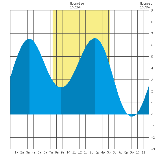 Hunters Point tide chart for Monday, January 15, 2024
