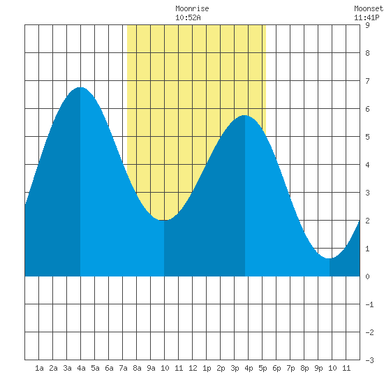 Hunters Point tide chart for Tuesday, January 16, 2024