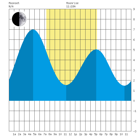 Hunters Point tide chart for Wednesday, January 17, 2024