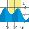 Hunters Point tide chart for Monday, January 1, 2024
