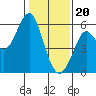 Hunters Point tide chart for Saturday, January 20, 2024