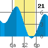 Hunters Point tide chart for Sunday, January 21, 2024