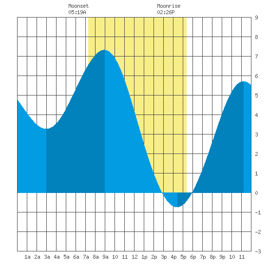 Hunters Point tide chart for Monday, January 22, 2024