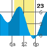 Hunters Point tide chart for Tuesday, January 23, 2024