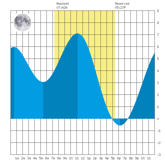 Hunters Point tide chart for Thursday, January 25, 2024