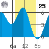 Hunters Point tide chart for Thursday, January 25, 2024