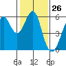 Hunters Point tide chart for Friday, January 26, 2024
