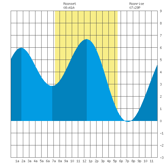Hunters Point tide chart for Saturday, January 27, 2024