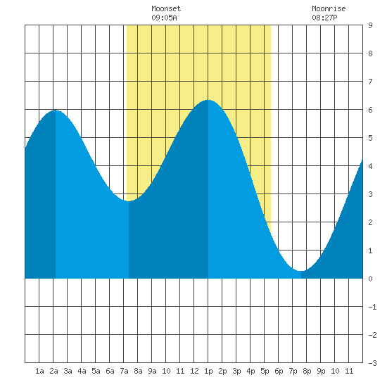 Hunters Point tide chart for Sunday, January 28, 2024