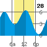 Hunters Point tide chart for Sunday, January 28, 2024
