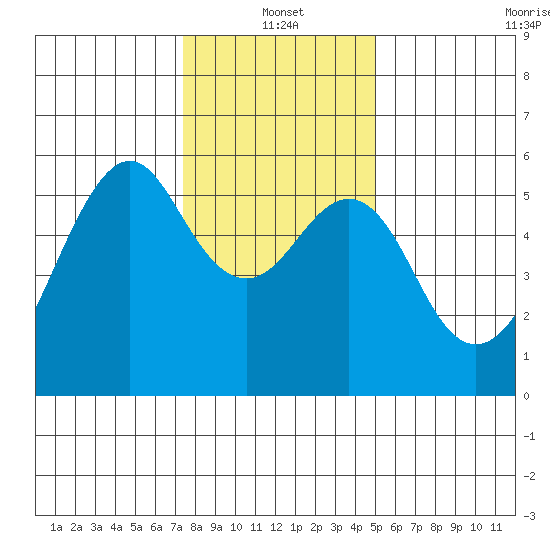 Hunters Point tide chart for Tuesday, January 2, 2024