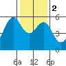 Hunters Point tide chart for Tuesday, January 2, 2024