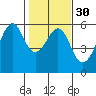 Hunters Point tide chart for Tuesday, January 30, 2024