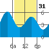 Hunters Point tide chart for Wednesday, January 31, 2024