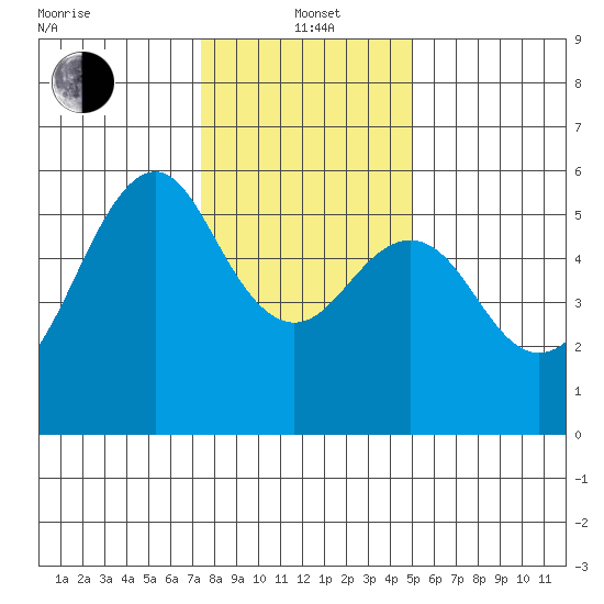 Hunters Point tide chart for Wednesday, January 3, 2024