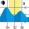 Hunters Point tide chart for Wednesday, January 3, 2024