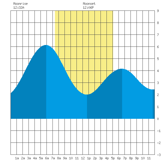 Hunters Point tide chart for Thursday, January 4, 2024