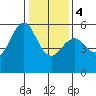 Hunters Point tide chart for Thursday, January 4, 2024