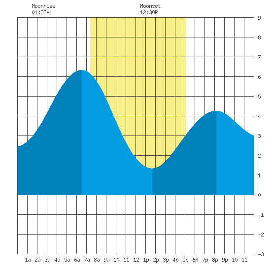 Hunters Point tide chart for Friday, January 5, 2024