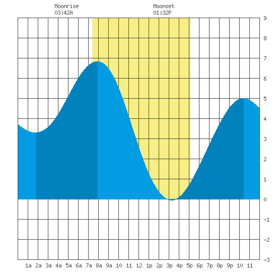 Hunters Point tide chart for Sunday, January 7, 2024