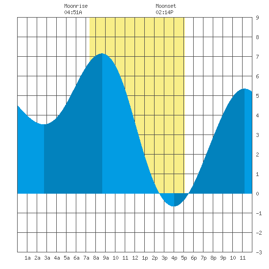 Hunters Point tide chart for Monday, January 8, 2024