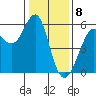 Hunters Point tide chart for Monday, January 8, 2024