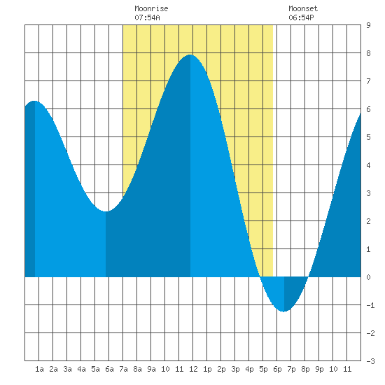Hunters Point tide chart for Saturday, February 10, 2024