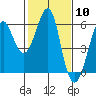 Hunters Point tide chart for Saturday, February 10, 2024