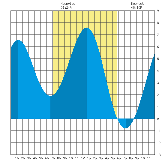 Hunters Point tide chart for Sunday, February 11, 2024