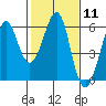 Hunters Point tide chart for Sunday, February 11, 2024