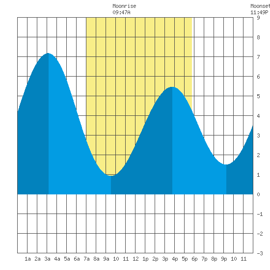 Hunters Point tide chart for Wednesday, February 14, 2024