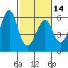 Hunters Point tide chart for Wednesday, February 14, 2024