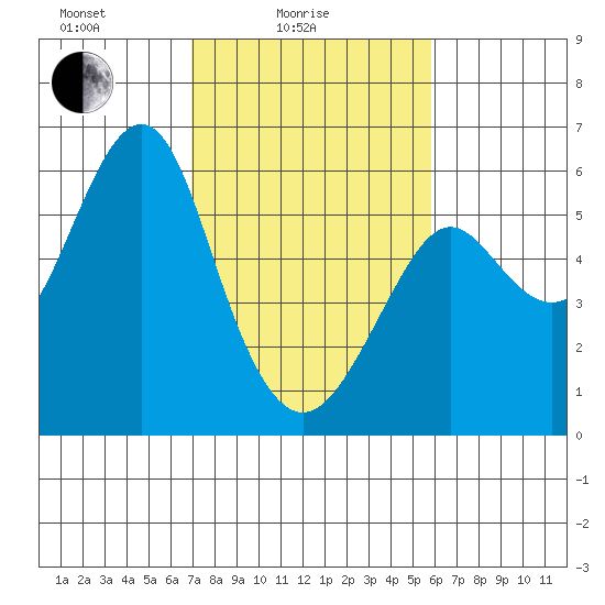 Hunters Point tide chart for Friday, February 16, 2024