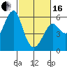 Hunters Point tide chart for Friday, February 16, 2024