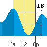 Hunters Point tide chart for Sunday, February 18, 2024