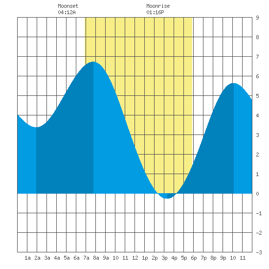 Hunters Point tide chart for Monday, February 19, 2024