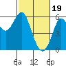 Hunters Point tide chart for Monday, February 19, 2024