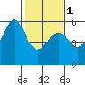 Hunters Point tide chart for Thursday, February 1, 2024