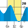 Hunters Point tide chart for Tuesday, February 20, 2024
