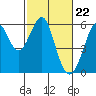 Hunters Point tide chart for Thursday, February 22, 2024