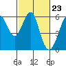 Hunters Point tide chart for Friday, February 23, 2024