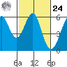 Hunters Point tide chart for Saturday, February 24, 2024