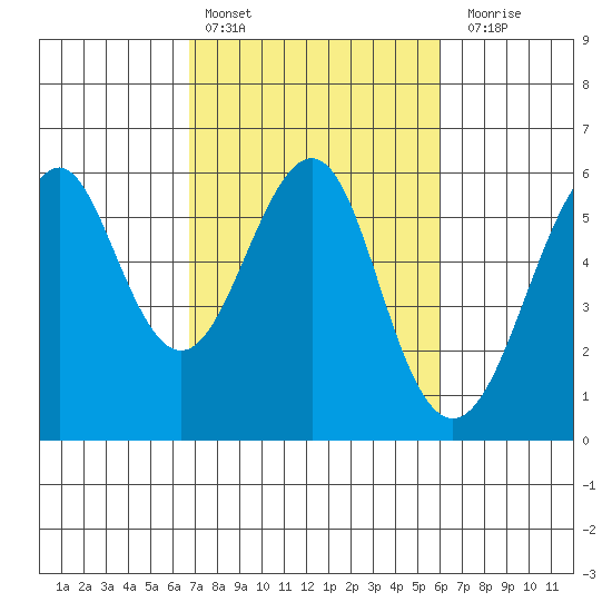 Hunters Point tide chart for Sunday, February 25, 2024