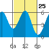 Hunters Point tide chart for Sunday, February 25, 2024
