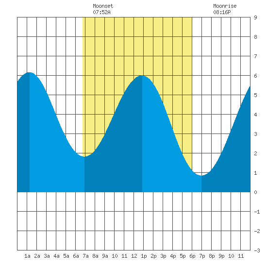 Hunters Point tide chart for Monday, February 26, 2024
