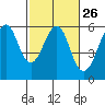 Hunters Point tide chart for Monday, February 26, 2024