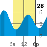Hunters Point tide chart for Wednesday, February 28, 2024