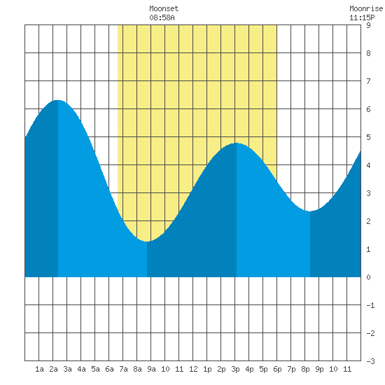 Hunters Point tide chart for Thursday, February 29, 2024