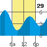 Hunters Point tide chart for Thursday, February 29, 2024