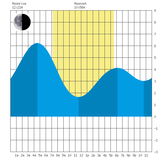 Hunters Point tide chart for Friday, February 2, 2024
